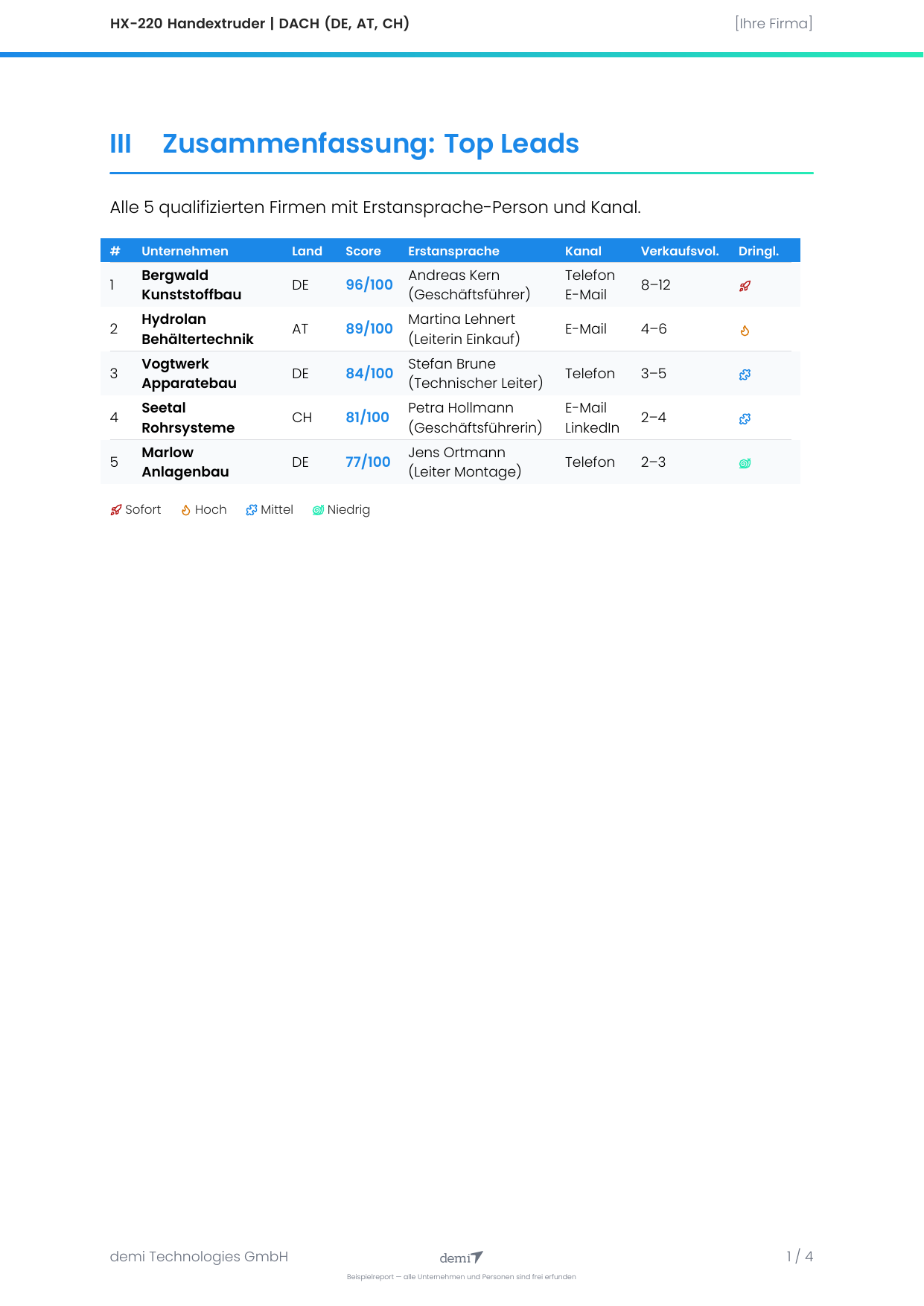 Report page with overview table: five qualified companies with score, first contact, channel, sales volume and urgency.